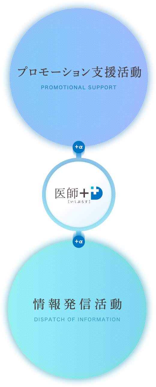 医師+(いしぷらす) 情報発信活動 dispatch of information プロモーション支援活動 Promotional support